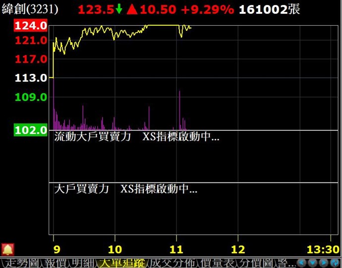 XS指標啟動中，無法顯示